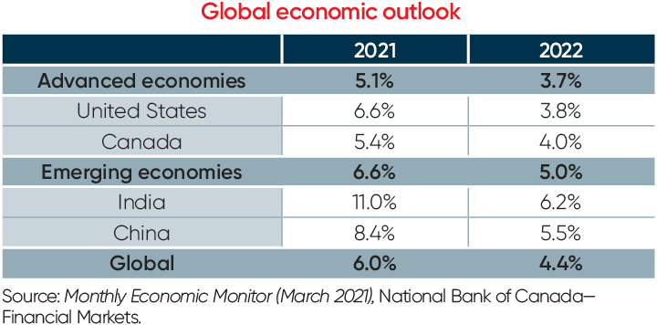 Table Global economic outlook