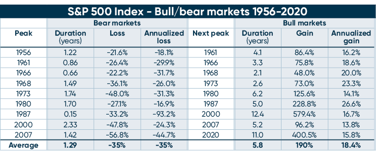 Picture of Index of the bull and bear markets from 1956 to 2020