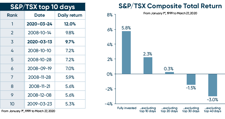 Picture if the top 10 days of the index and it's composite total return