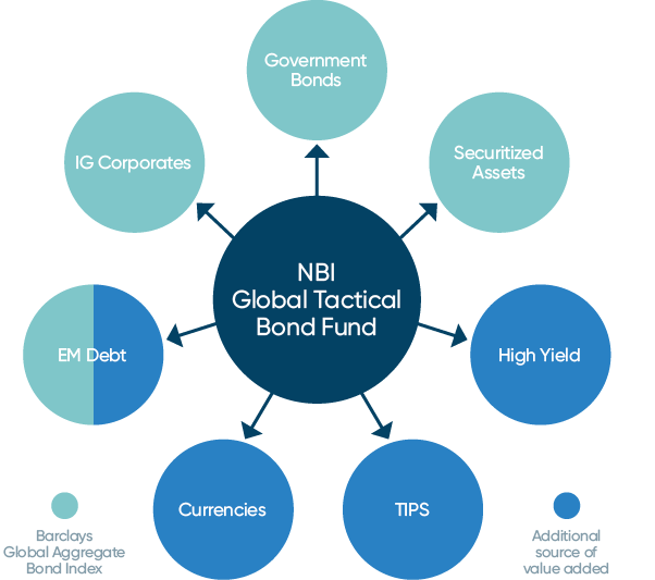 NBI Global Tactical Bond Fund distribution 