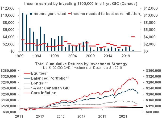 Data via Refinitiv. *35% S&P 500, 35% S&P/TSX, 20% MSCI EAFE, 10% MSCI EM; all in CAD. **60% Equities, 40% Fixed Income ***100% ICE Bofa Broad Canada Universe.