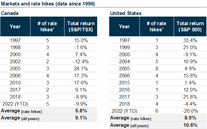 Data via Refinitiv. *1 hike = 25 bps net change in policy rate.