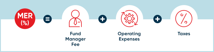 Components of the management expense ratio for Series F(MER)