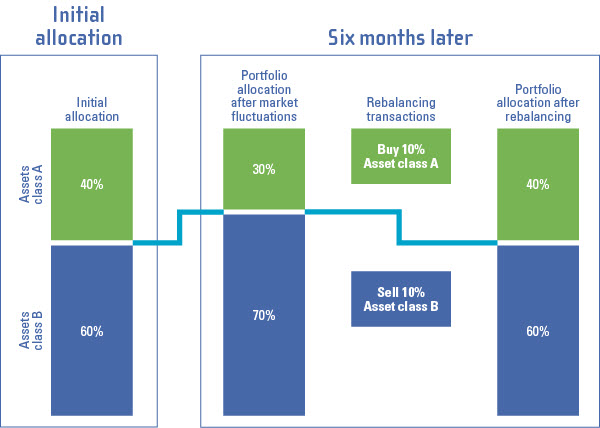 Auto-rebalancing Meritage portfolios