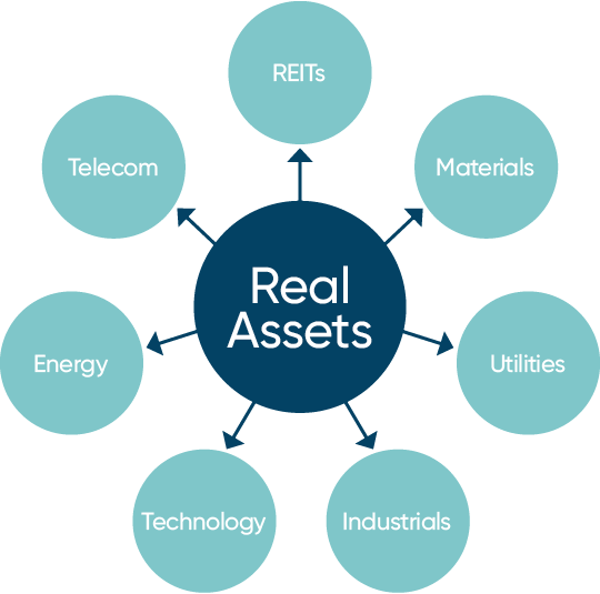 Different sectors of the NBI Global Real Assets Income Fund
