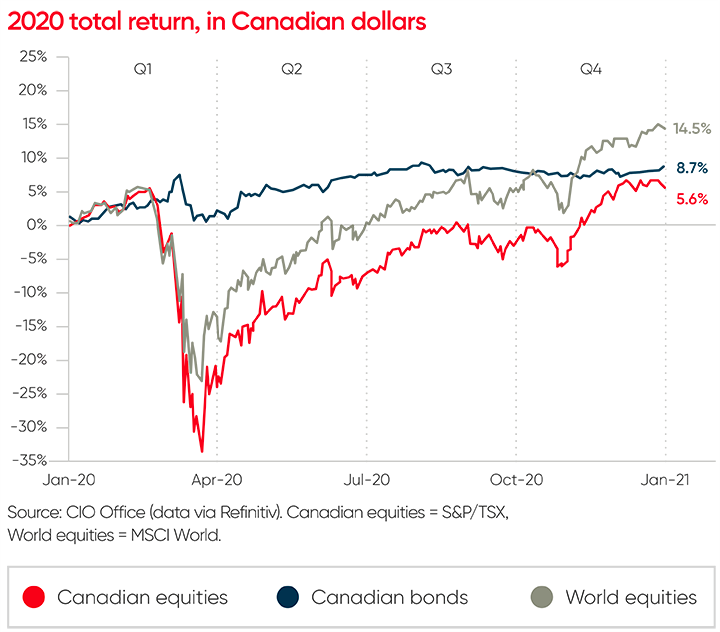 graphique-2020-total-return-in-canadian-dollars.png