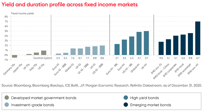 graphique-yiel-and-duration-profile-across-fixed-income-assets.png