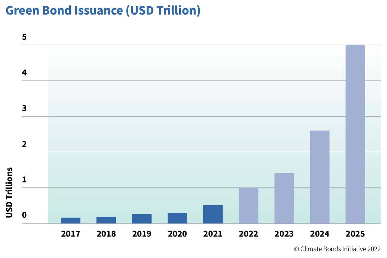 A graphic of the green bond issuance