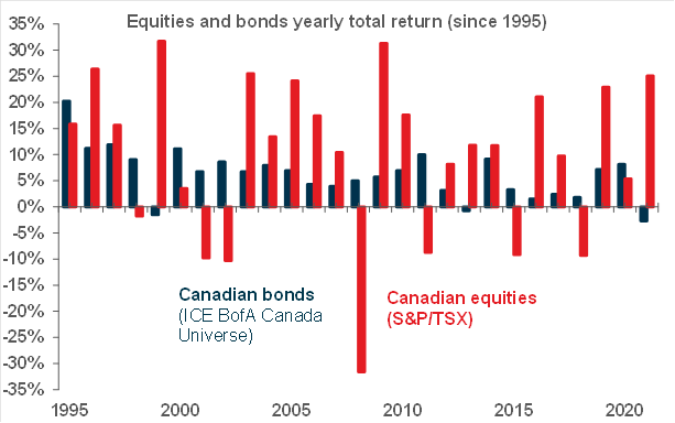 A graphic of the equities and bonds yearly total return