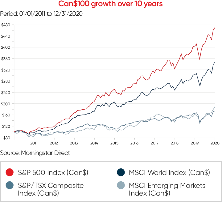 Graphic Can$100 growth over 10 years