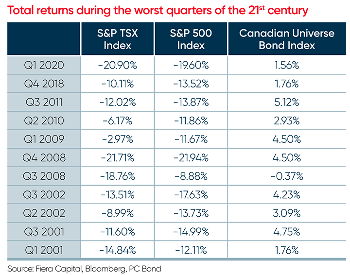 table-total-returns-during-the-worst-quarters-of-the-21th-century.png