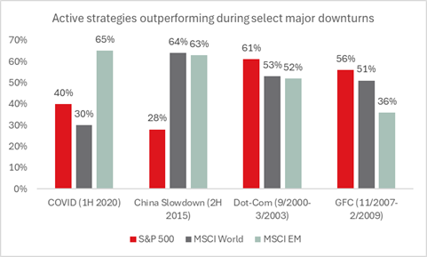 Graph that shows that active strategies outperform during select major downturns