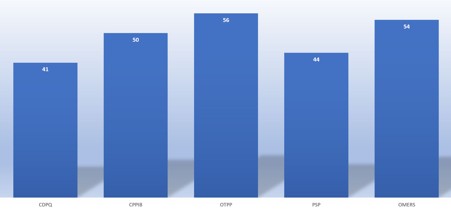 Alternative Investments as a Percentage of Pension Plan Assets