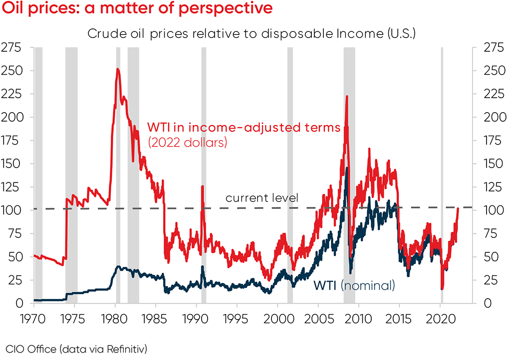 A graph - Oil prices: a matter of perspective