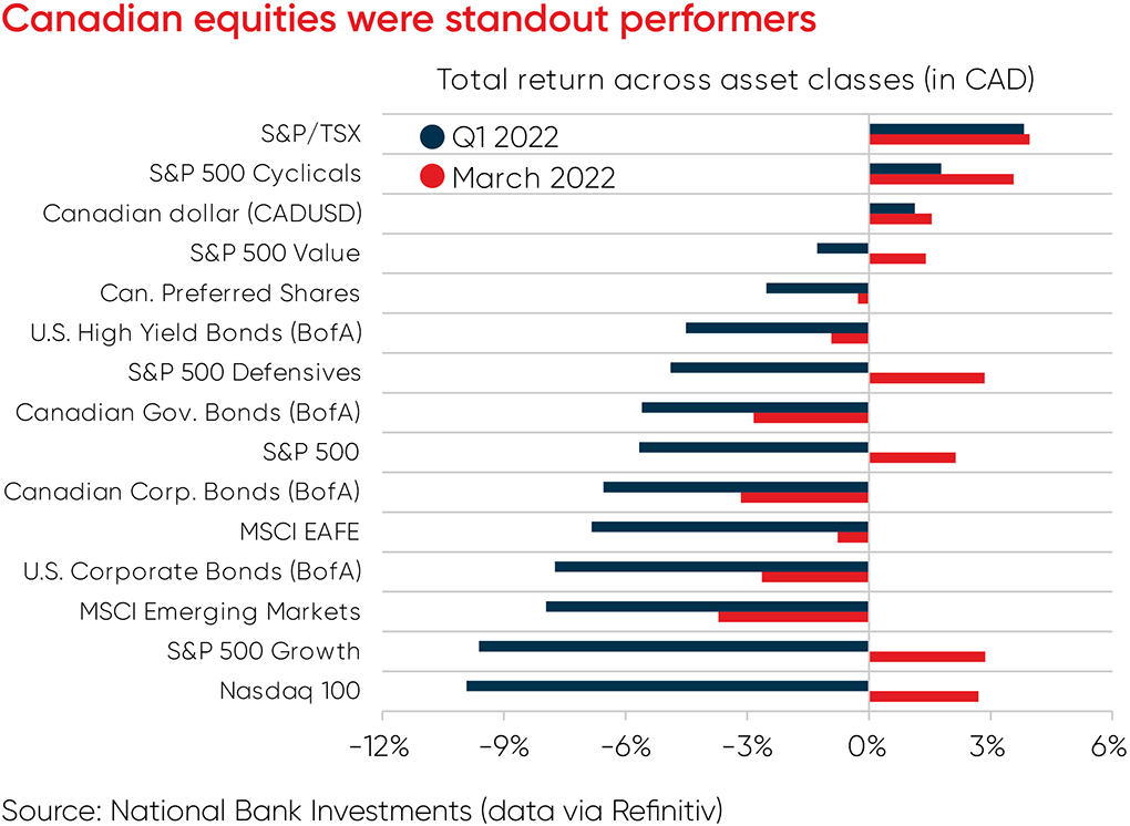 A graph - Canadian equities were standout performers