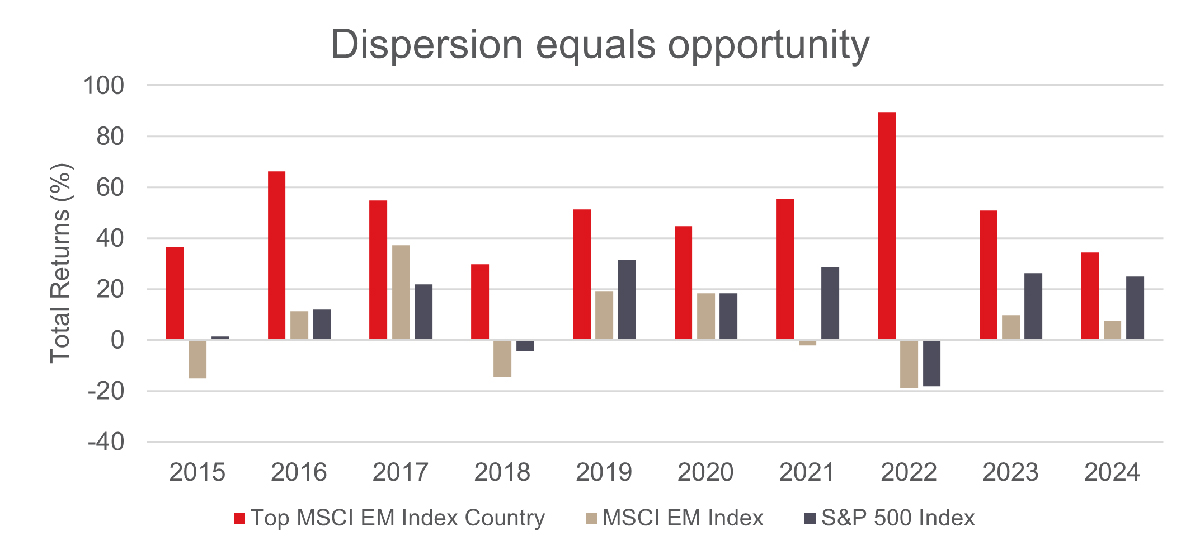 Graph showing dispersion between indexes