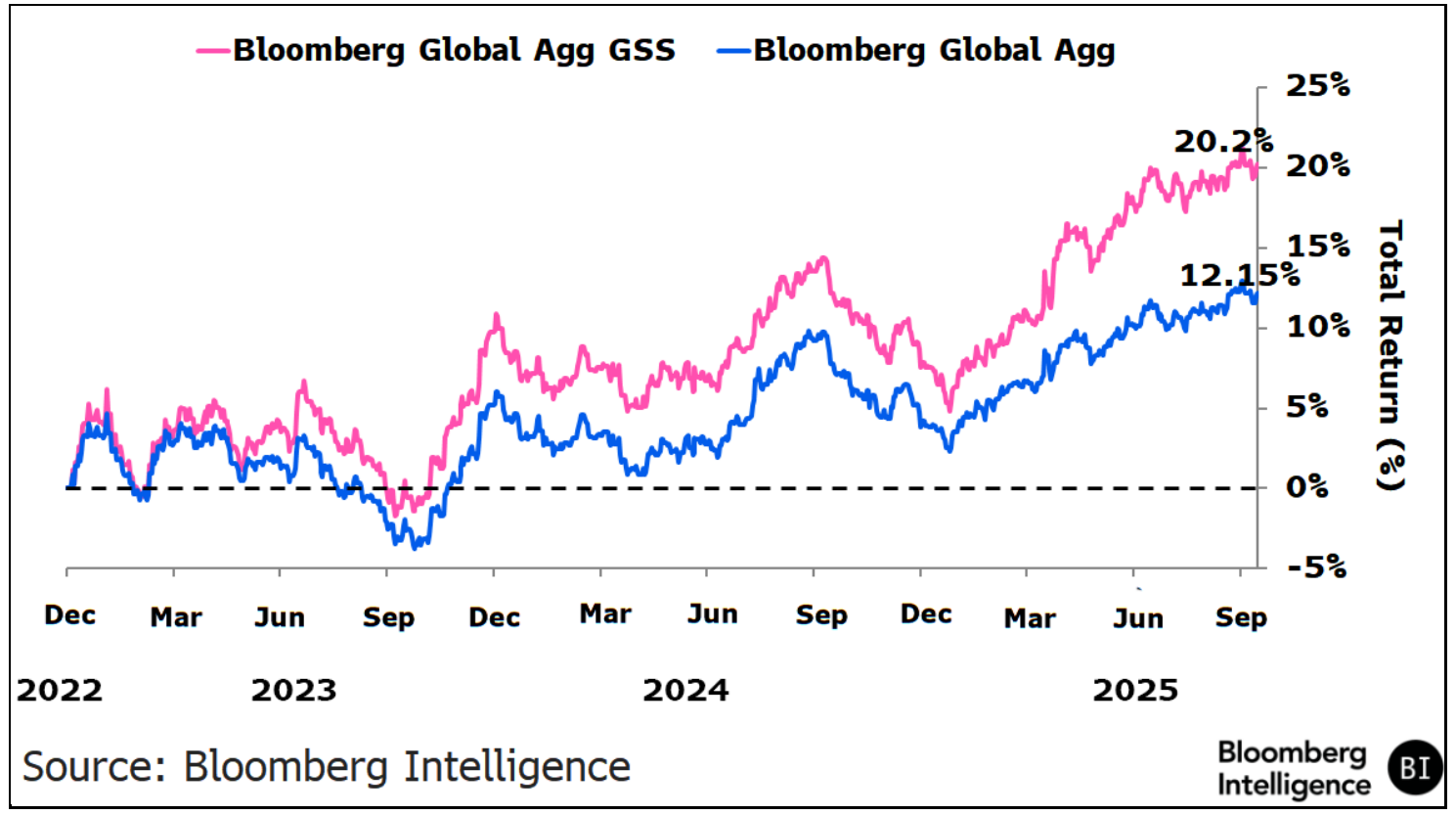 Chart showing Bloomberg Global Aggregate GSS index outperforming Bloomberg Global Aggregate index from 2022 to 2025.