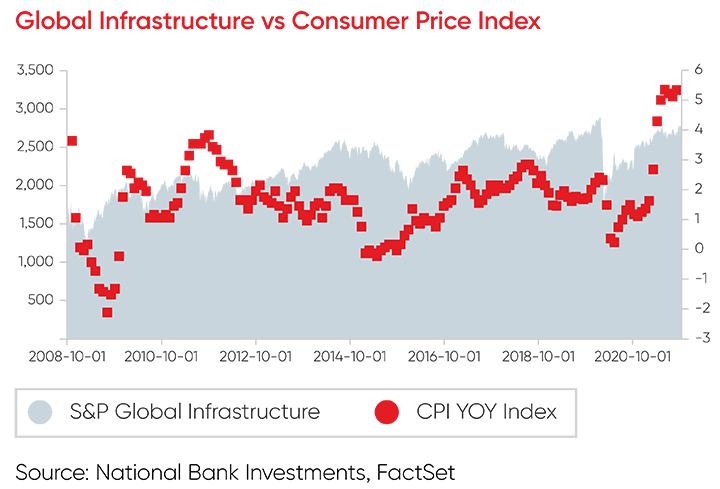 Global Infrastructures vs Consumer Price Index
