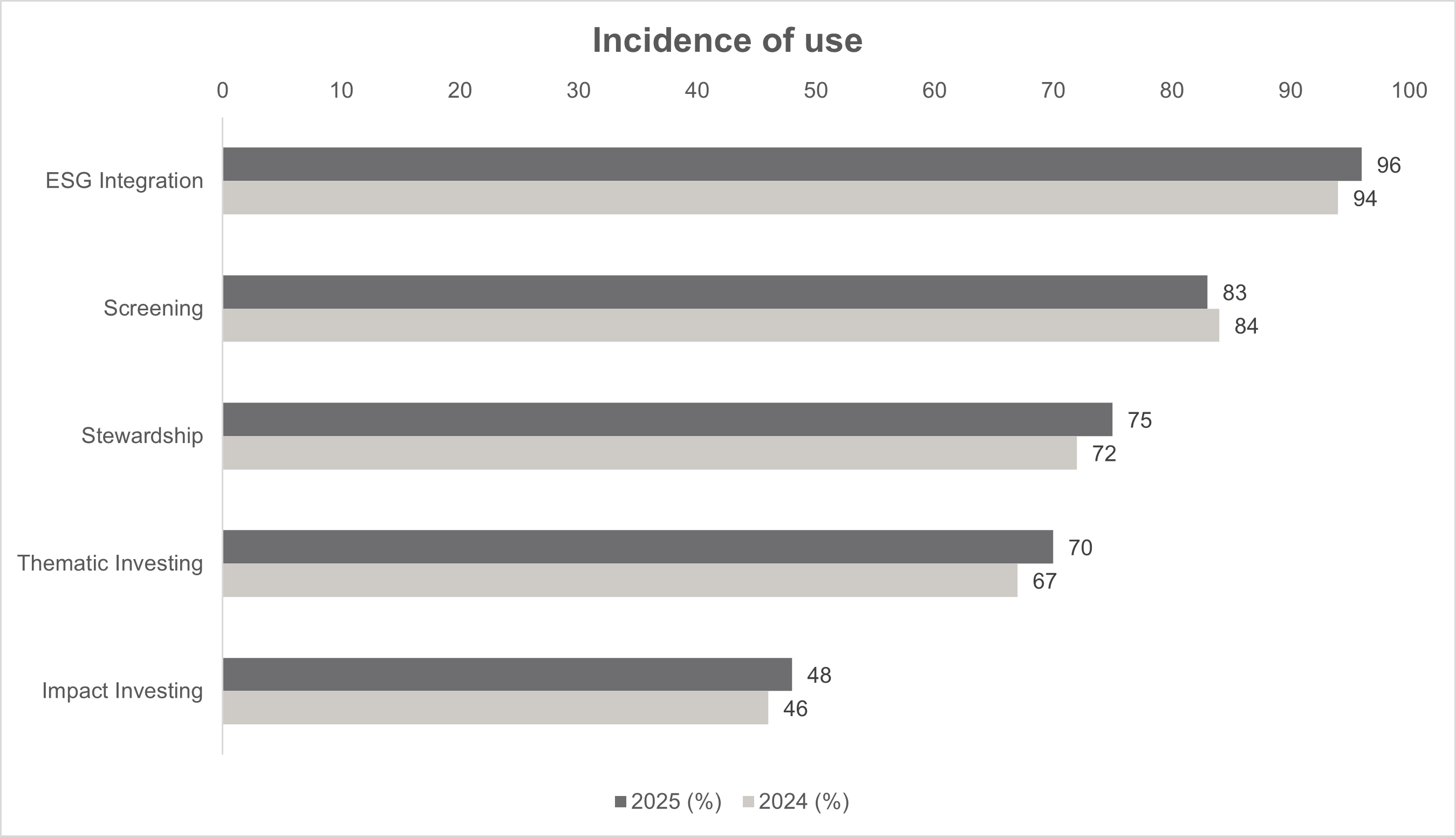 Bar chart comparing the incidence of responsible investment approaches in 2024 and 2025: ESG integration, screening, engagement, thematic investing, and impact investing.