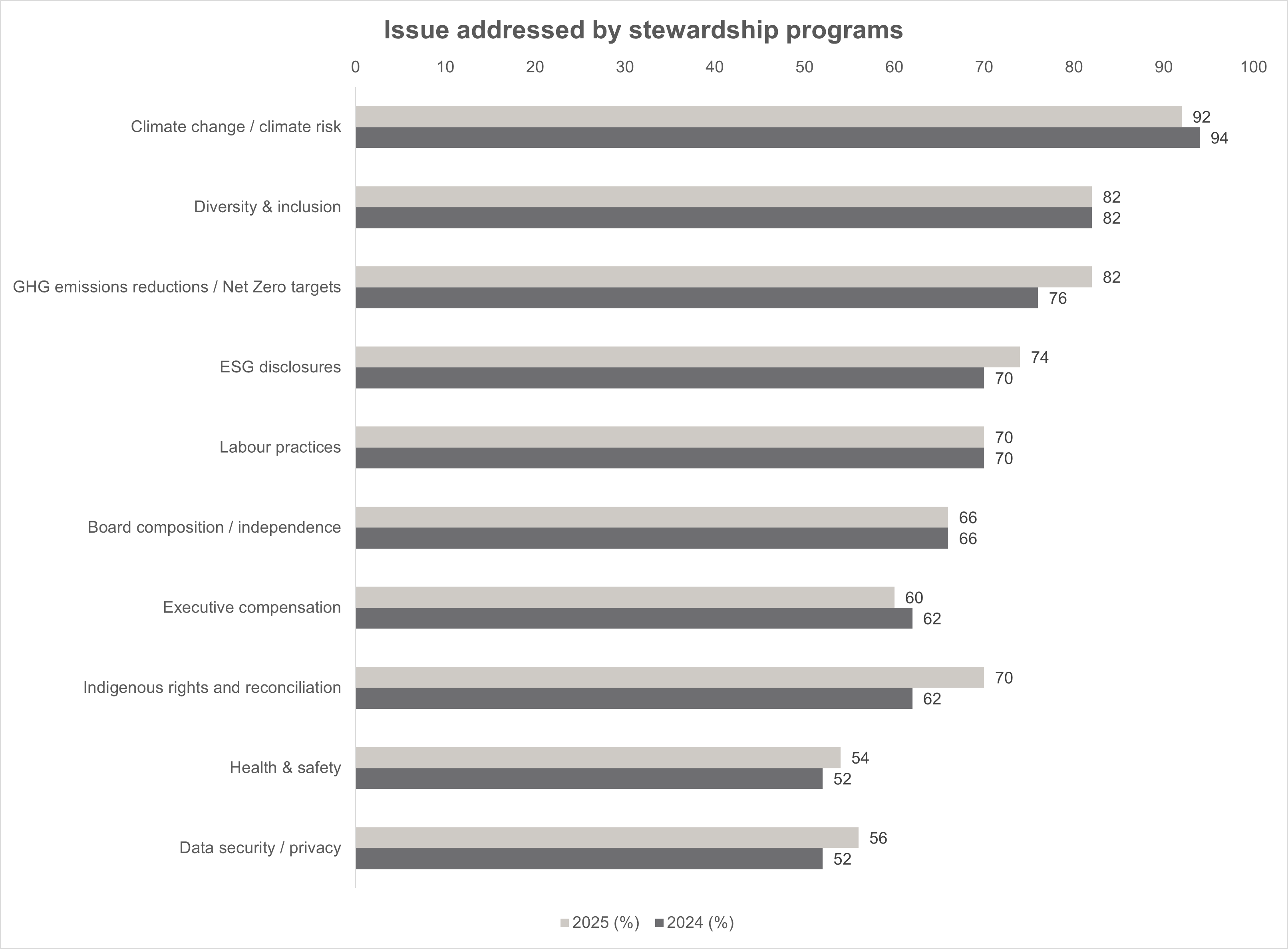 Bar chart comparing issues addressed by stewardship programs in 2024 and 2025: climate change, diversity and inclusion, GHG emissions reduction, ESG disclosures, work practices, board composition, executive pay, 