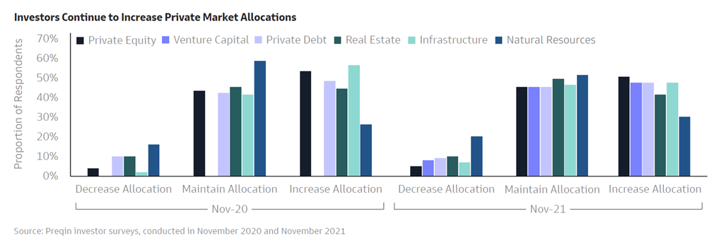 Table Investors Continue to Increase Private Market Allocations