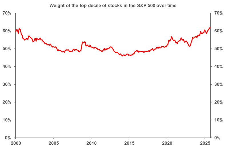 Graph that showcase the weight of the top decile of stocks in the SP500 over time