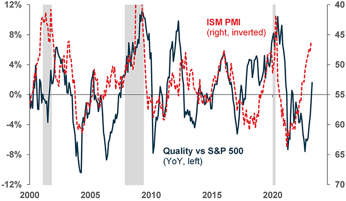 Graphic U.S. quality factor performance vs manufacturing activity