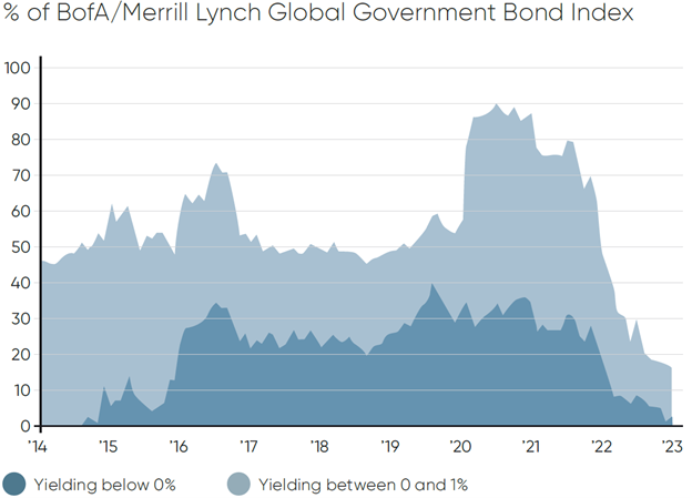 Global government bond yields graph