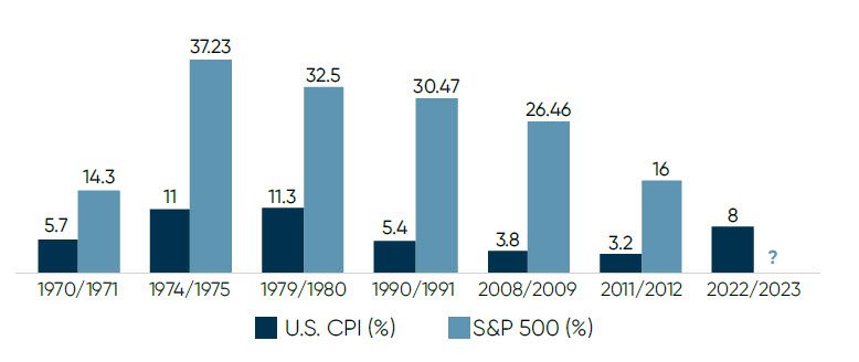 Graphic of the U.S. CPI vs. S&P 500