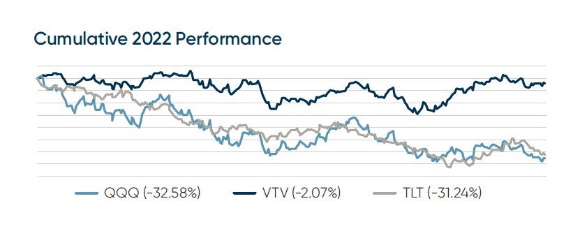 Graphic of the 2022 QQQ, VTV, and TLT ETF performance