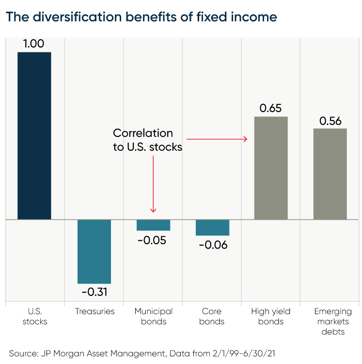 Diagram of the diversification benefits of fixed incomes.