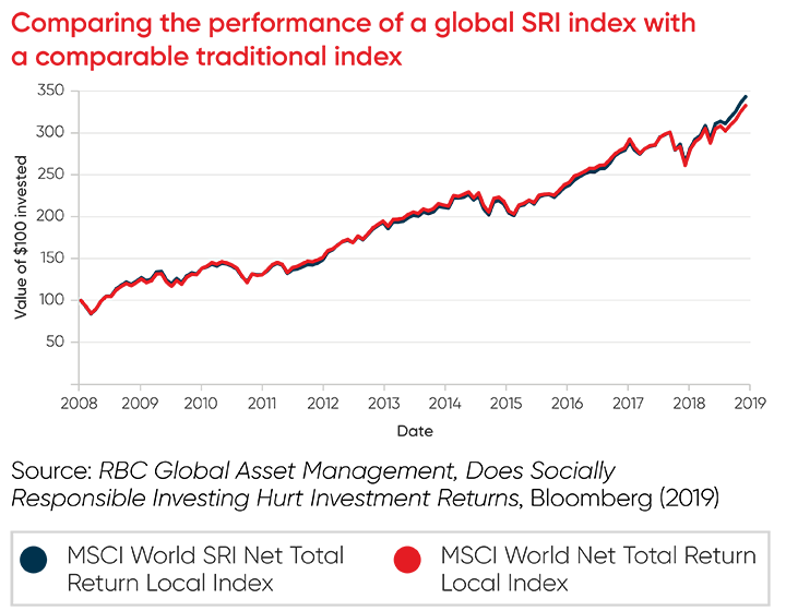 Comparing the performance of a global SRI index with a comparable traditional index