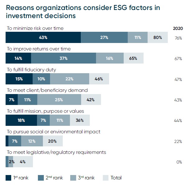 Graph showing what are the reasons organizations consider ESG factors in investment decisions