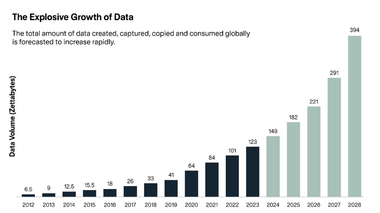 Graph showing the explosive growth of data
