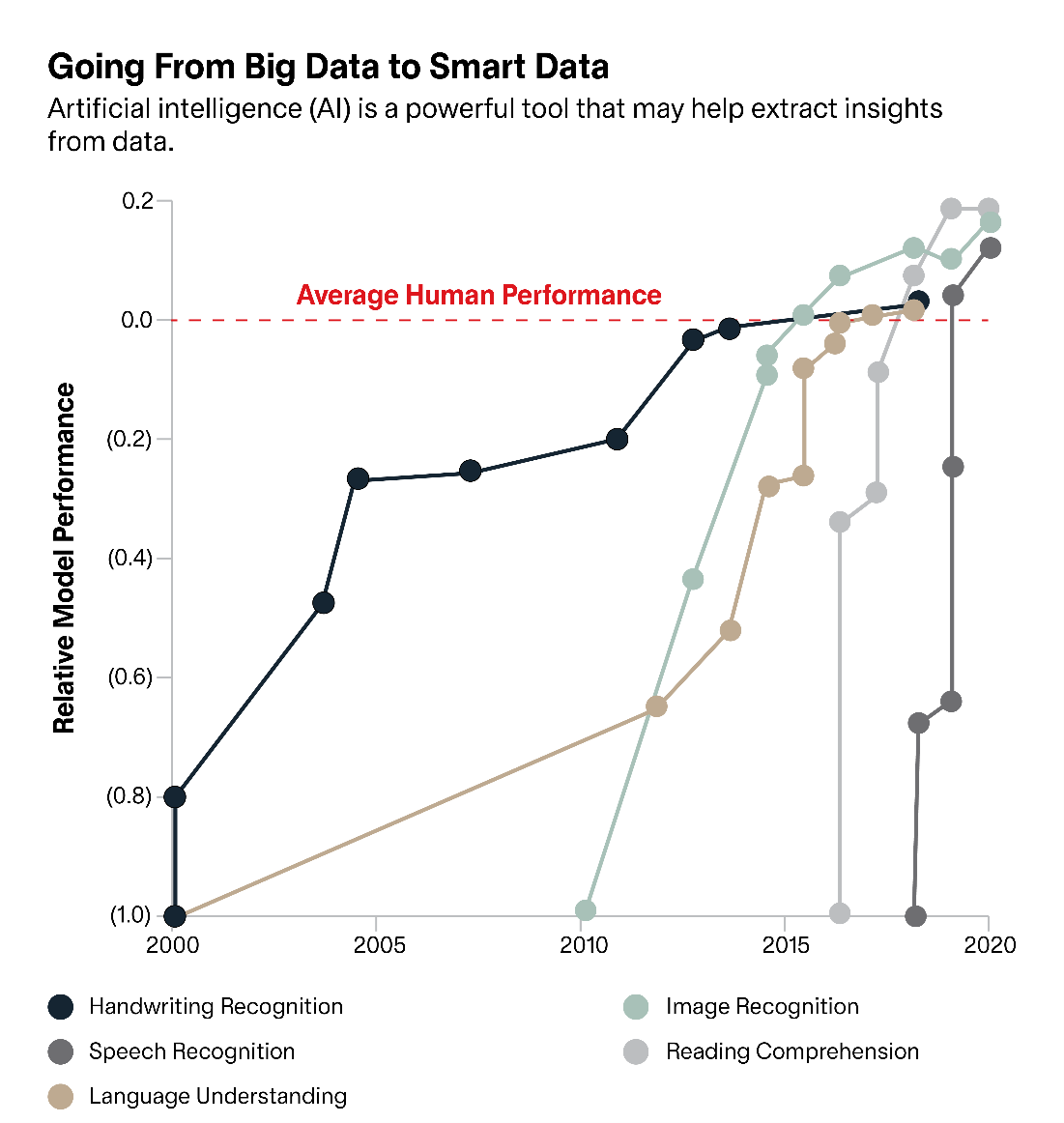 Graph showing the relative performance of the GSAM Model