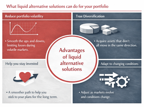 Diagram that shows the benefits of liquid alternatives