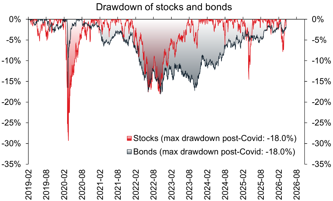 Chart that shows declines in stocks and bonds since 2019