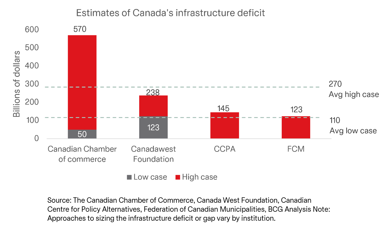 Chart comparing Canada’s infrastructure deficit estimates from four organizations, with low and high scenarios ranging from $50B to $570B.