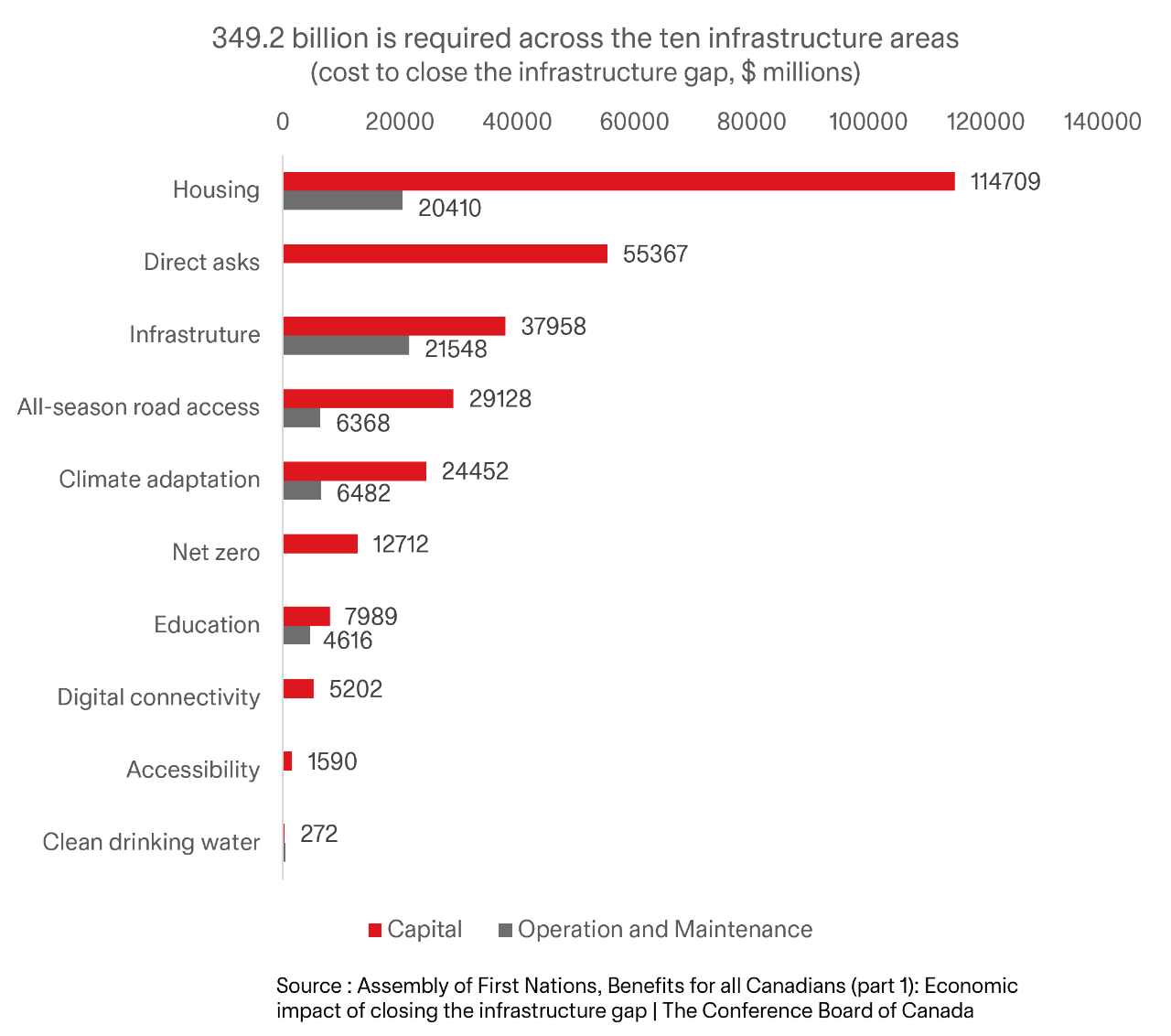 Chart showing financial needs to close Canada’s infrastructure gap across 10 sectors, totaling $349.2 billion.
