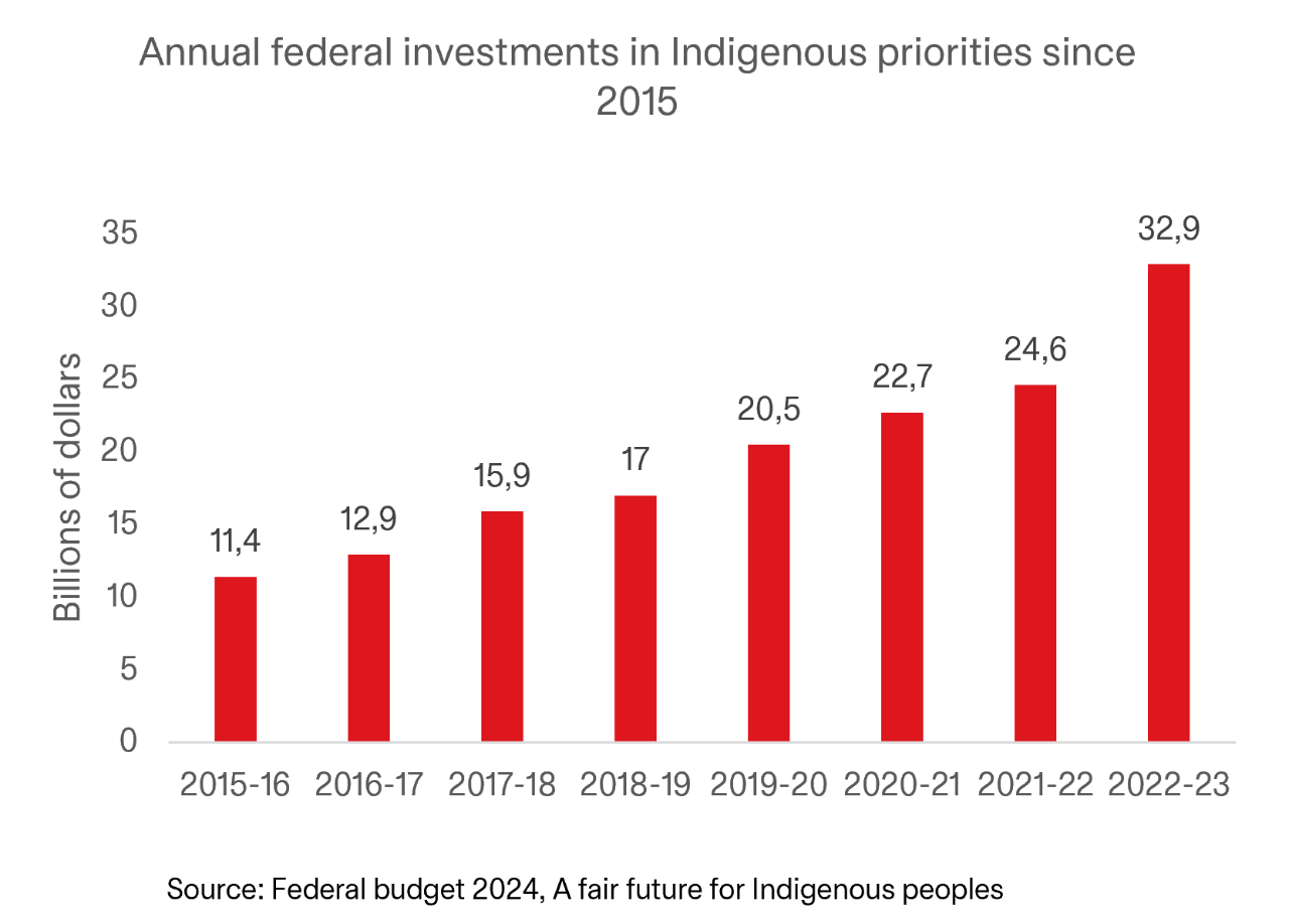 Chart showing rising annual federal investments in Indigenous priorities from 2015 to 2023, reaching $32.9B in 2022–2023.
