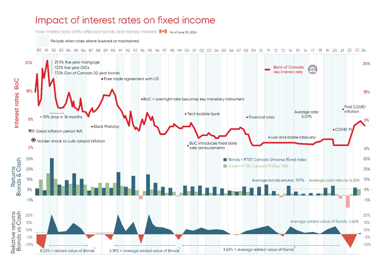 Chart showing the outperformance of bonds once interest rate peaks were reached