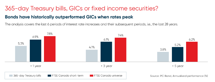 Chart showing the outperformance of bonds once interest rate peaks were reached