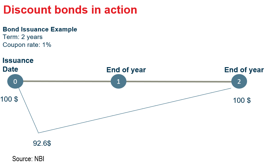 Chart showing the concept of a discount bond that trades below its face value.