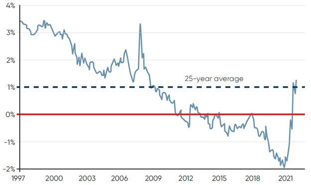 Global government bond real yields graph