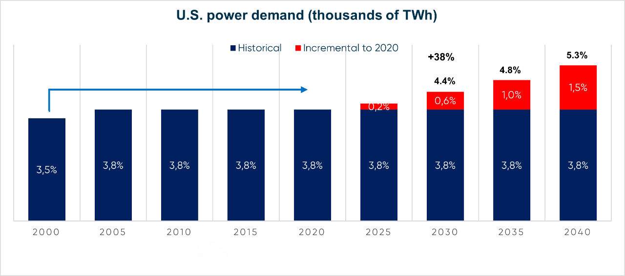 U.S. power demand (thousands of TWh)