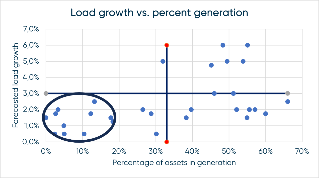 Load growth vs. percent generation
