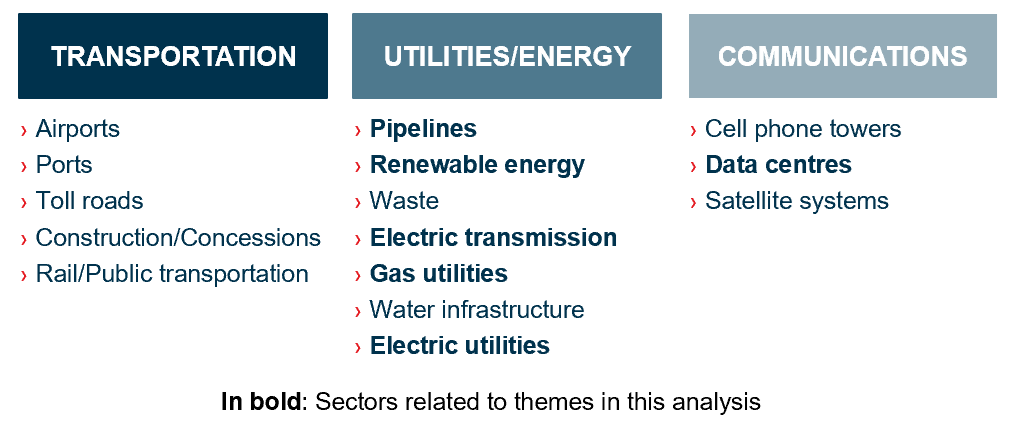 Listed Infrastructure sectors