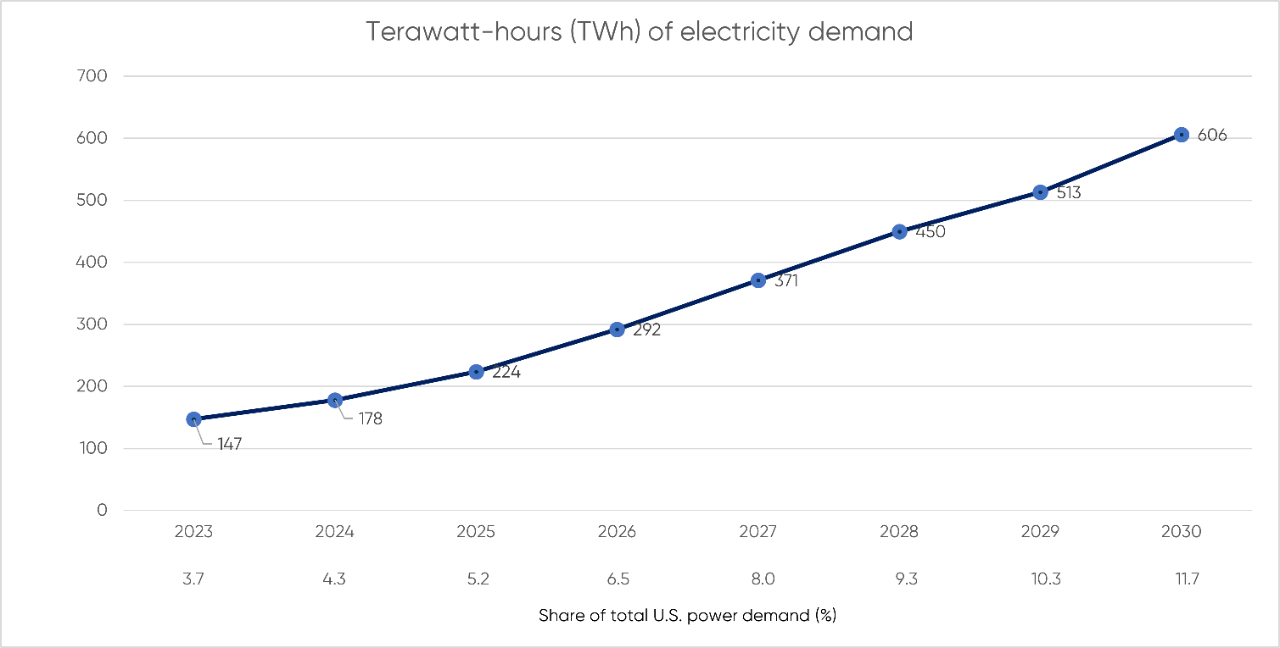 Terawatt-hours (TWh) of electricity demand