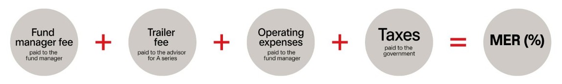 Equation explaining Fund manager fee plus trailer fee plus operating expenses plus taxes equal MER