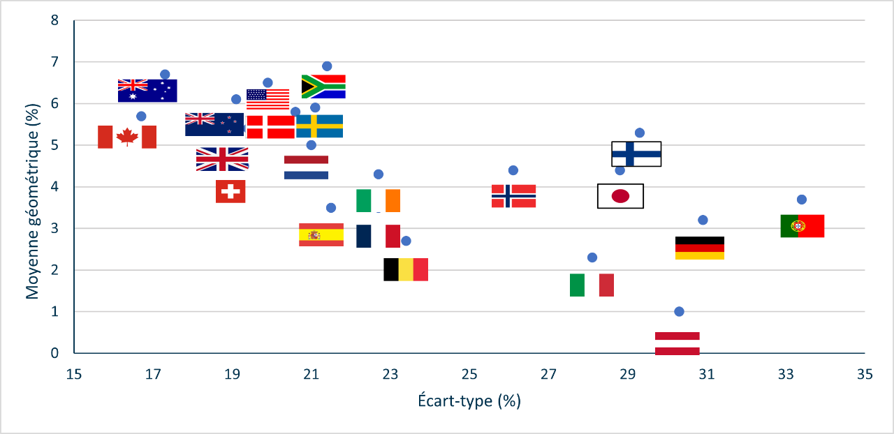 Real equity returns worldwide from 1900 to 2023